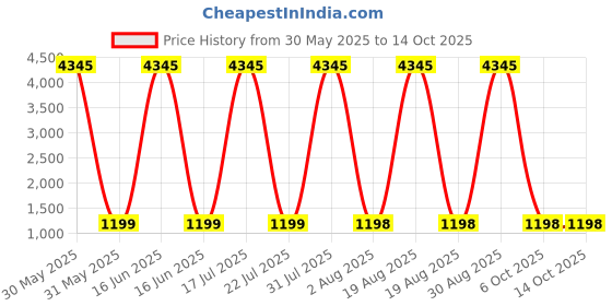 myntra.com DIVASTRI Women Floral Printed Regular Kurta with Trousers & With Dupatta divastri Price History Graph from 30 May 2025 to 13 Oct 2025
