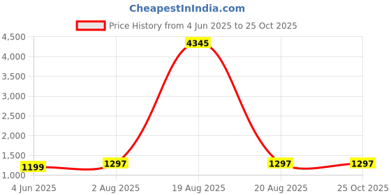 myntra.com DIVASTRI Women Floral Printed Regular Kurta with Trousers & With Dupatta divastri Price History Graph from 4 Jun 2025 to 25 Oct 2025