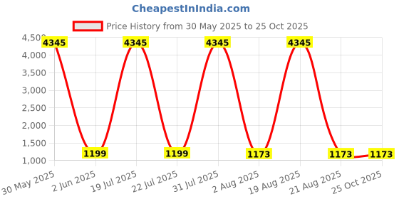 myntra.com DIVASTRI Women Floral Printed Regular Kurta with Trousers & With Dupatta divastri Price History Graph from 30 May 2025 to 25 Oct 2025