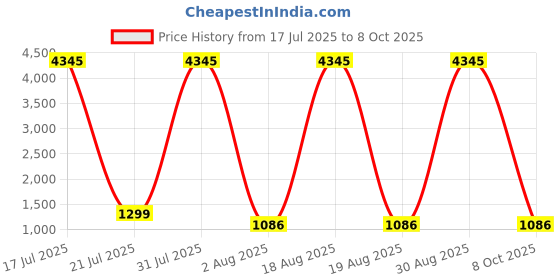 myntra.com DIVASTRI Women Floral Printed Regular Kurta with Trousers & With Dupatta divastri Price History Graph from 17 Jul 2025 to 8 Oct 2025