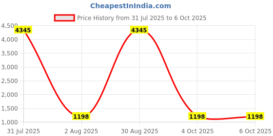 myntra.com DIVASTRI Women Floral Printed Regular Kurta with Trousers & With Dupatta divastri Price History Graph from 31 Jul 2025 to 6 Oct 2025