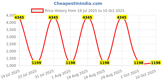 myntra.com DIVASTRI Women Floral Printed Regular Kurta with Trousers & With Dupatta divastri Price History Graph from 19 Jul 2025 to 10 Oct 2025