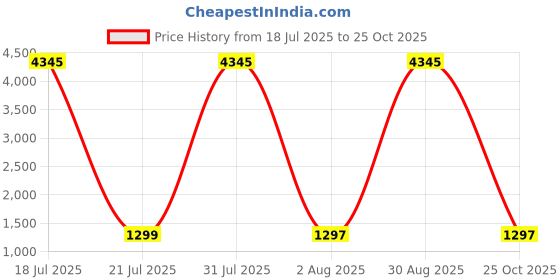 myntra.com DIVASTRI Women Floral Printed Regular Kurta with Trousers & With Dupatta divastri Price History Graph from 18 Jul 2025 to 25 Oct 2025