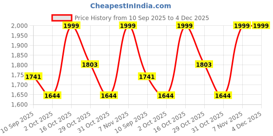 myntra.com DIVASTRI Women Floral Printed Regular Mirror Work Kurta with Palazzos divastri Price History Graph from 10 Sep 2025 to 3 Dec 2025
