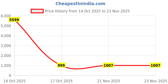 myntra.com DIVASTRI Women Floral Printed Regular Mirror Work Pure Cotton Kurta with Trousers & With Dupatta divastri Price History Graph from 14 Oct 2025 to 23 Nov 2025