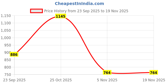 myntra.com DIVASTRI Women Floral Printed Regular Pure Cotton Kurta with Palazzos divastri Price History Graph from 23 Sep 2025 to 19 Nov 2025