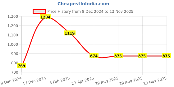 myntra.com DIVASTRI Women Floral Printed Regular Pure Cotton Kurta with Trousers & With Dupatta divastri Price History Graph from 8 Dec 2024 to 13 Nov 2025