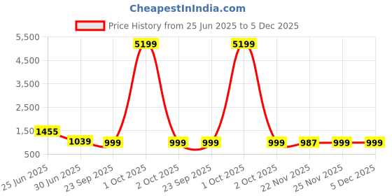 myntra.com DIVASTRI Women Floral Printed Regular Pure Cotton Kurta with Trousers & With Dupatta divastri Price History Graph from 25 Jun 2025 to 5 Dec 2025