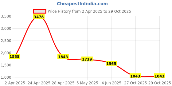 myntra.com DIVASTRI Women Floral Printed Regular Pure Cotton Kurti with Palazzos & With Dupatta divastri Price History Graph from 2 Apr 2025 to 28 Oct 2025