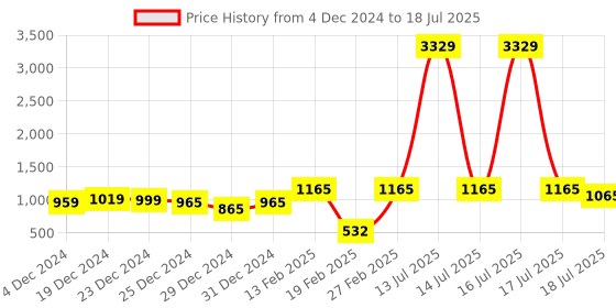 myntra.com DIVASTRI Women Floral Printed Regular Sequinned Kurta with Trousers & With Dupatta divastri Price History Graph from 4 Dec 2024 to 17 Jul 2025
