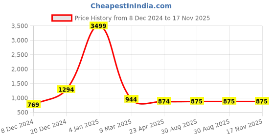 myntra.com DIVASTRI Women Floral Printed Regular Sequinned Pure Cotton Kurta with Trousers & With Dupatta divastri Price History Graph from 8 Dec 2024 to 16 Nov 2025