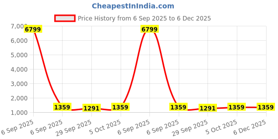 myntra.com DIVASTRI Women Floral Printed Sequinned Scallop Border Poly Georgette Saree divastri Price History Graph from 6 Sep 2025 to 5 Dec 2025