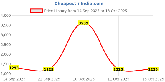 myntra.com divastri Women Floral Printed Silk Kurta with Trousers & Dupatta divastri Price History Graph from 14 Sep 2025 to 12 Oct 2025