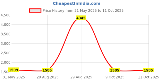 myntra.com DIVASTRI Women Floral Regular Kurta with Trousers & With Dupatta divastri Price History Graph from 31 May 2025 to 9 Oct 2025