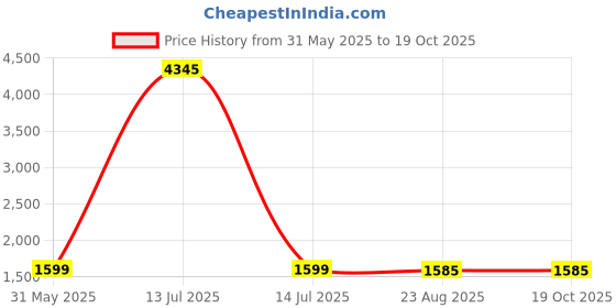 myntra.com DIVASTRI Women Floral Regular Kurta with Trousers & With Dupatta divastri Price History Graph from 31 May 2025 to 18 Oct 2025
