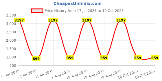 myntra.com DIVASTRI Women Geometric Printed Kurta with Palazzo divastri Price History Graph from 17 Jul 2025 to 19 Oct 2025