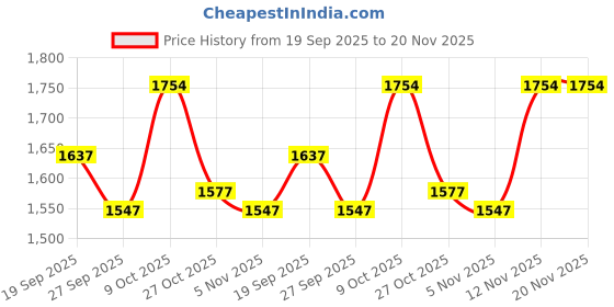 myntra.com DIVASTRI Women Geometric Printed Kurta with Palazzo divastri Price History Graph from 19 Sep 2025 to 20 Nov 2025