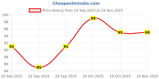 myntra.com DIVASTRI Women Geometric Rectangular Hair Claw Clip divastri Price History Graph from 19 Sep 2025 to 24 Nov 2025