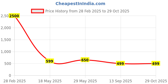 myntra.com DIVASTRI Women Gold-Plated Cuff Bracelet divastri Price History Graph from 28 Feb 2025 to 29 Oct 2025