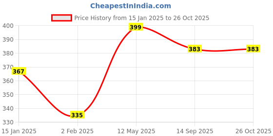myntra.com DIVASTRI Women Gold-Plated Cuff Bracelet divastri Price History Graph from 15 Jan 2025 to 25 Oct 2025