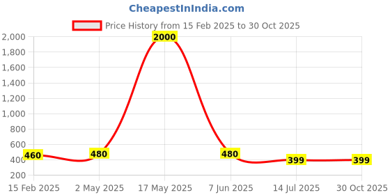 myntra.com DIVASTRI Women Gold-Plated Link Bracelet divastri Price History Graph from 15 Feb 2025 to 30 Oct 2025