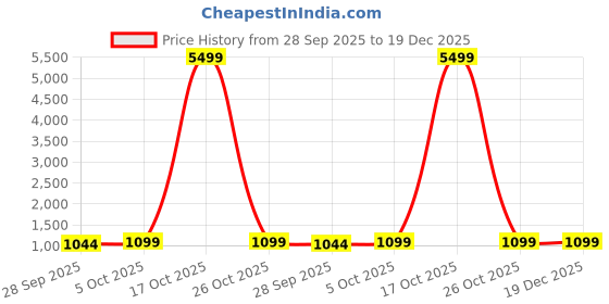 myntra.com DIVASTRI Women Green Sarees divastri Price History Graph from 28 Sep 2025 to 19 Dec 2025