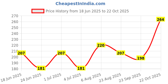 myntra.com DIVASTRI Women Hair Accessory divastri Price History Graph from 18 Jun 2025 to 22 Oct 2025