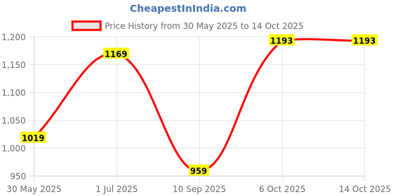 myntra.com DIVASTRI Women Kalamkari Block Print Saree divastri Price History Graph from 30 May 2025 to 14 Oct 2025