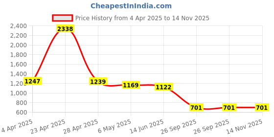 myntra.com DIVASTRI Women Leheriya Printed Regular Pure Cotton Kurta with Trousers divastri Price History Graph from 4 Apr 2025 to 14 Nov 2025
