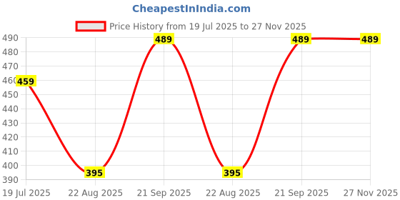 myntra.com DIVASTRI Women Leheriya Printed Sequinned Kurta divastri Price History Graph from 19 Jul 2025 to 27 Nov 2025