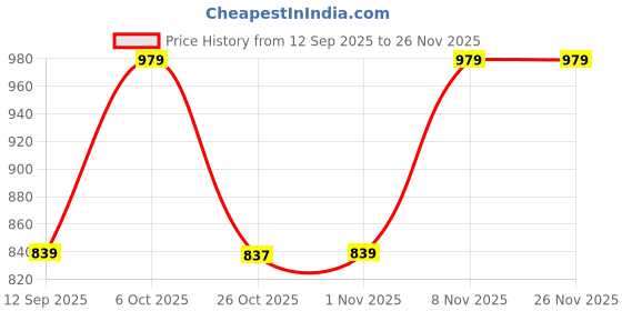 myntra.com DIVASTRI Women Lime Green Kurta Sets divastri Price History Graph from 12 Sep 2025 to 26 Nov 2025