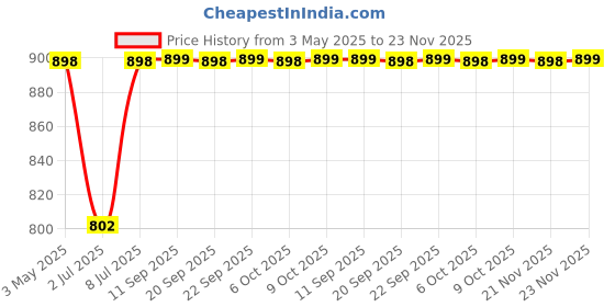 myntra.com DIVASTRI Women Mules Flats divastri Price History Graph from 3 May 2025 to 23 Nov 2025