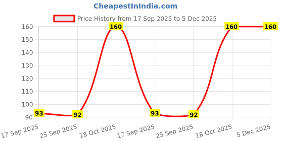 myntra.com DIVASTRI Women Neutral Shades Set of 2 Matte Finish Large Hair Claw Clip divastri Price History Graph from 17 Sep 2025 to 5 Dec 2025