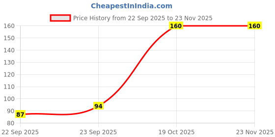 myntra.com DIVASTRI Women Neutral Tones Set of 3 Transparent Glossy Finish Hair Claw Clips divastri Price History Graph from 22 Sep 2025 to 23 Nov 2025