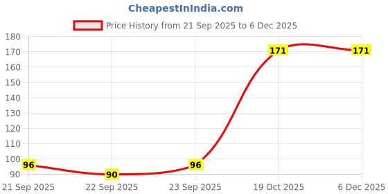 myntra.com DIVASTRI Women Neutral Tones Set of 4 Transparent Glossy Finish Hair Claw Clips divastri Price History Graph from 21 Sep 2025 to 5 Dec 2025