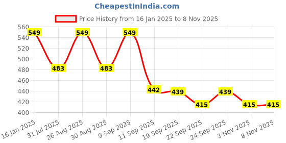 myntra.com DIVASTRI Women One Toe Flats divastri Price History Graph from 16 Jan 2025 to 8 Nov 2025