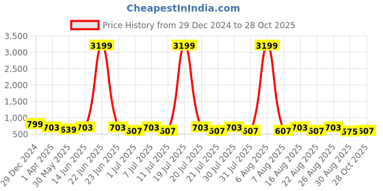 myntra.com DIVASTRI Women One Toe Flats divastri Price History Graph from 29 Dec 2024 to 28 Oct 2025
