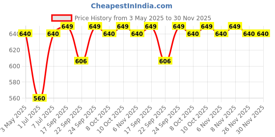 myntra.com DIVASTRI Women One Toe Flats divastri Price History Graph from 3 May 2025 to 30 Nov 2025