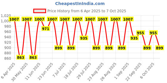 myntra.com DIVASTRI Women Open Toe Block Sandals divastri Price History Graph from 6 Apr 2025 to 6 Oct 2025