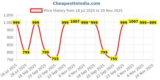 myntra.com DIVASTRI Women Open Toe Embellished Block Heel Sandals divastri Price History Graph from 18 Jul 2025 to 20 Nov 2025