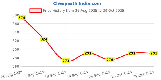 myntra.com DIVASTRI Women Open Toe Flat Sandals divastri Price History Graph from 26 Aug 2025 to 28 Oct 2025