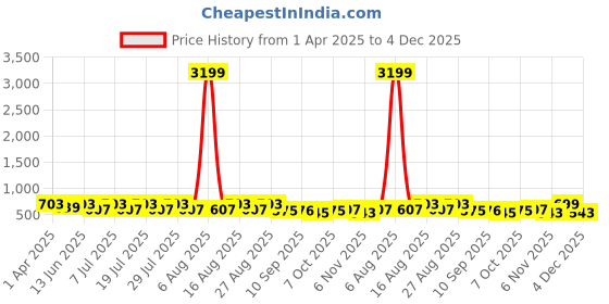 myntra.com DIVASTRI Women Open Toe Flats divastri Price History Graph from 1 Apr 2025 to 4 Dec 2025