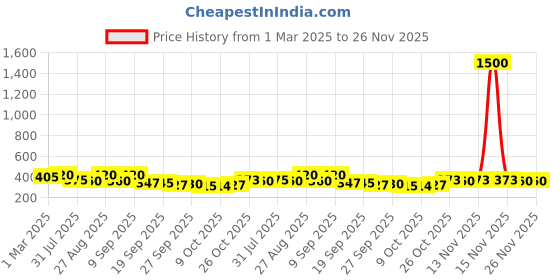 myntra.com DIVASTRI Women Open Toe Flats divastri Price History Graph from 1 Mar 2025 to 25 Nov 2025