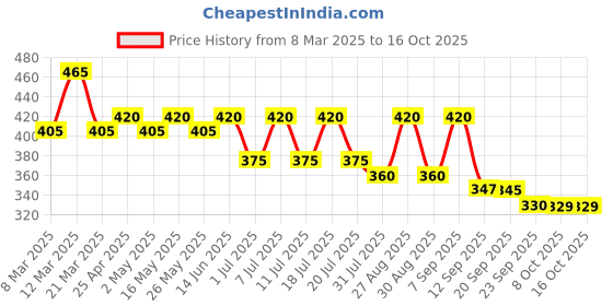 myntra.com DIVASTRI Women Open Toe Flats divastri Price History Graph from 8 Mar 2025 to 16 Oct 2025