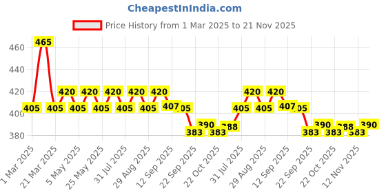 myntra.com DIVASTRI Women Open Toe Flats divastri Price History Graph from 1 Mar 2025 to 21 Nov 2025
