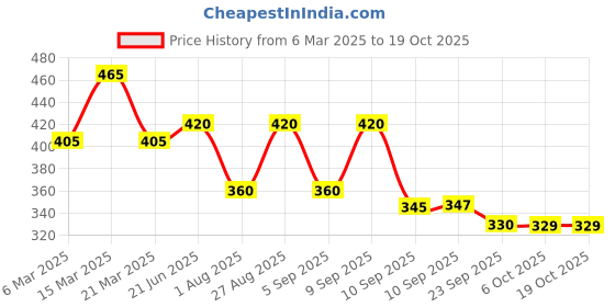 myntra.com DIVASTRI Women Open Toe Flats divastri Price History Graph from 6 Mar 2025 to 18 Oct 2025