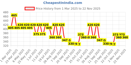myntra.com DIVASTRI Women Open Toe Flats divastri Price History Graph from 1 Mar 2025 to 22 Nov 2025