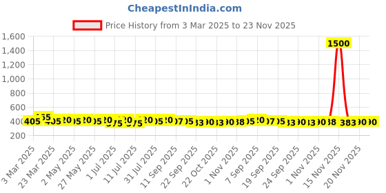myntra.com DIVASTRI Women Open Toe Flats divastri Price History Graph from 3 Mar 2025 to 23 Nov 2025