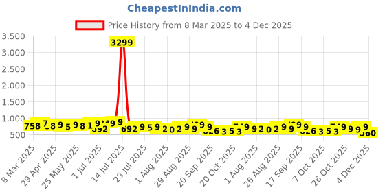 myntra.com DIVASTRI Women Open Toe Flats divastri Price History Graph from 8 Mar 2025 to 4 Dec 2025