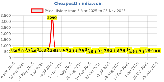 myntra.com DIVASTRI Women Open Toe Flats divastri Price History Graph from 6 Mar 2025 to 25 Nov 2025